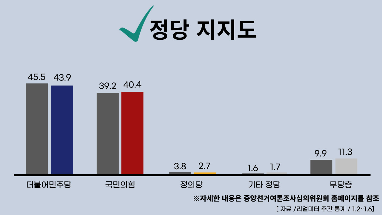 2023년 1월 9일 기준, 정당별 주간 평가율. 클릭하면 큰 이미지로 볼 수 있습니다. (그래픽=뉴스포스트 강은지 기자)
