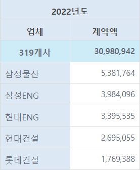 2022년도 해외 수주 통계 캡처 화면. (단위 : 천미불). (사진=해외건설종합정보 서비스)
