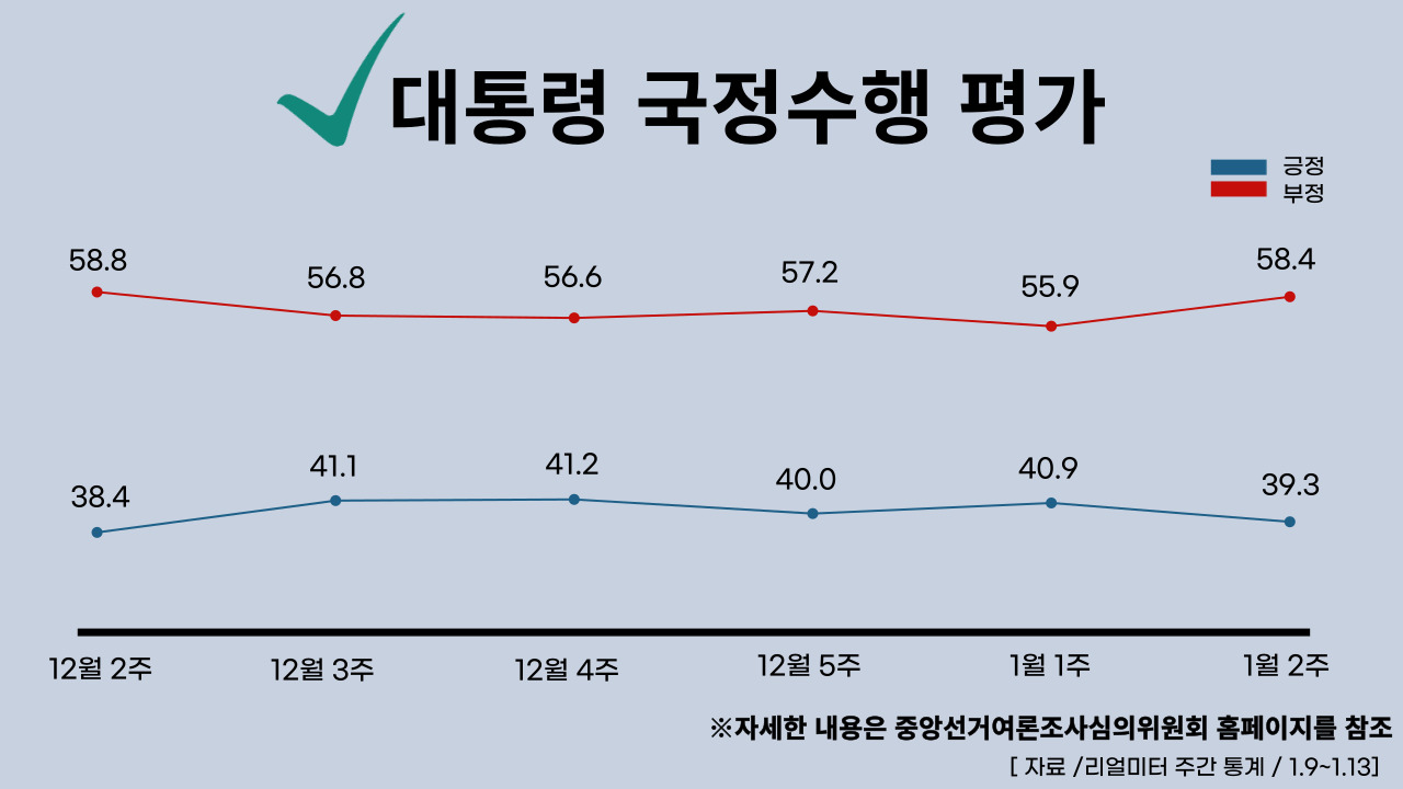 2023년 1월 16일 기준  대통령 국정수행 주간 평가율. 클릭하면 큰 이미지로 볼 수 있습니다. (그래픽=뉴스포스트 강은지 기자)