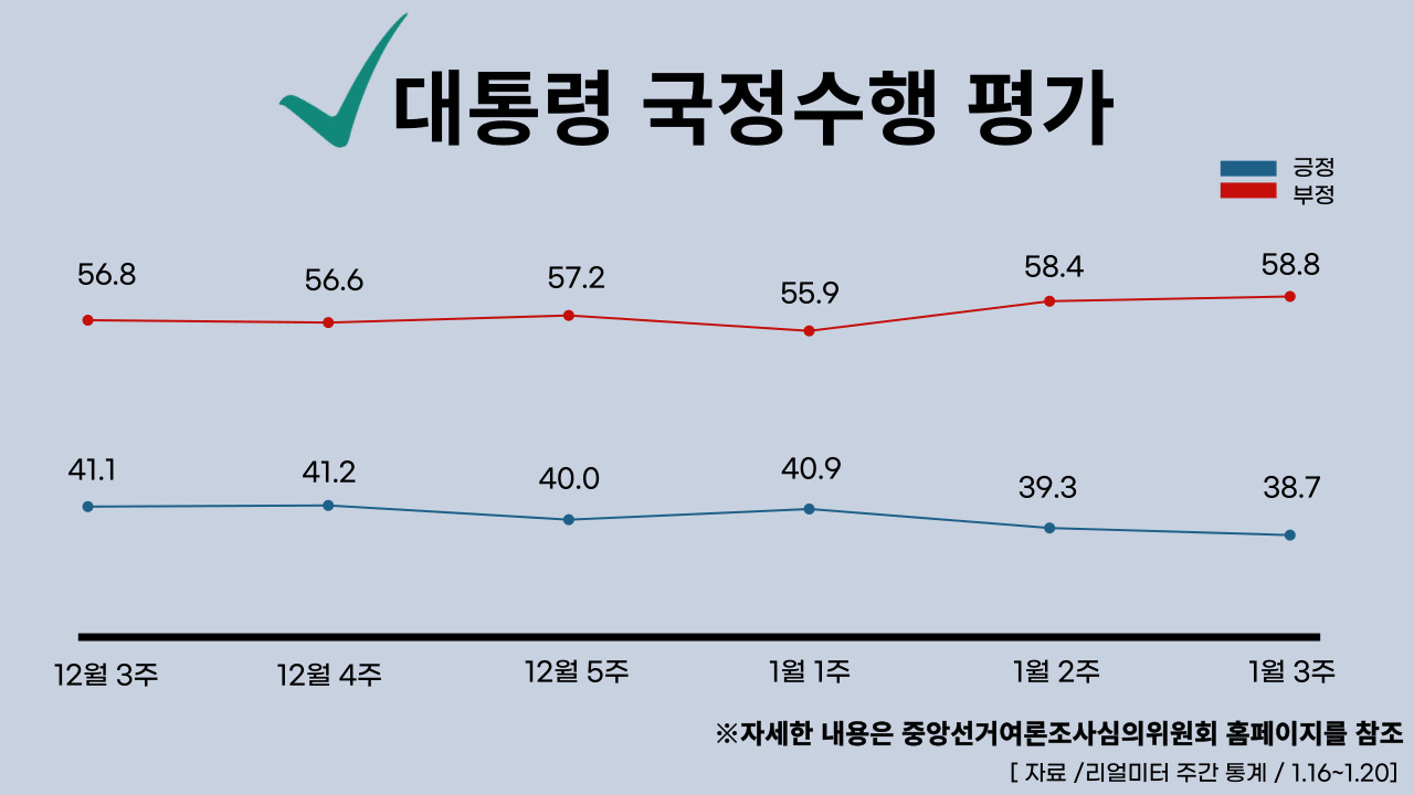 2023년 1월 23일 기준, 대통령 국정수행 주간 평가율. 클릭하면 큰 이미지로 볼 수 있습니다. (그래픽=뉴스포스트 강은지 기자)