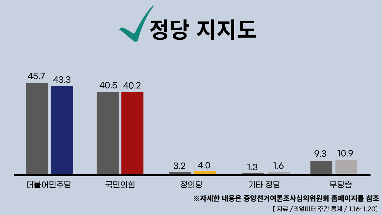22년 1월 23일 기준, 대통령 국정수행 주간 평가율.클릭하면 큰 이미지로 볼 수 있습니다. (그래픽=뉴스포스트 강은지 기자)