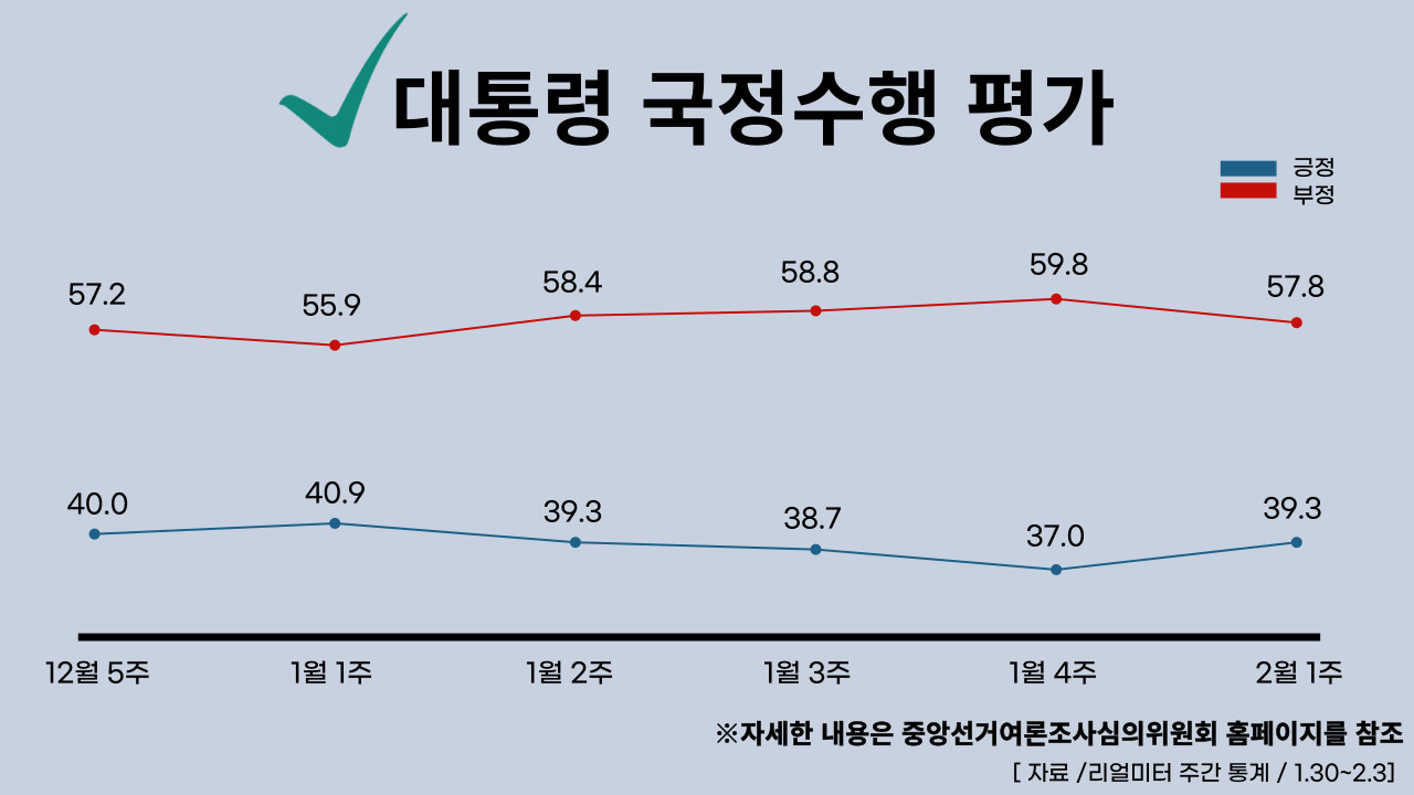 2023년 2월 6일 기준 대통령 국정수행 주간 평가율. 클릭하면 큰 이미지로 볼 수 있습니다. (그래픽=뉴스포스트 강은지 기자)