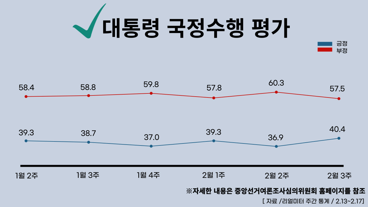 2023년 2월 20일 기준 정당별 주간 평가율. 클릭하면 큰 이미지로 볼 수 있습니다. (그래픽=뉴스포스트 강은지 기자)