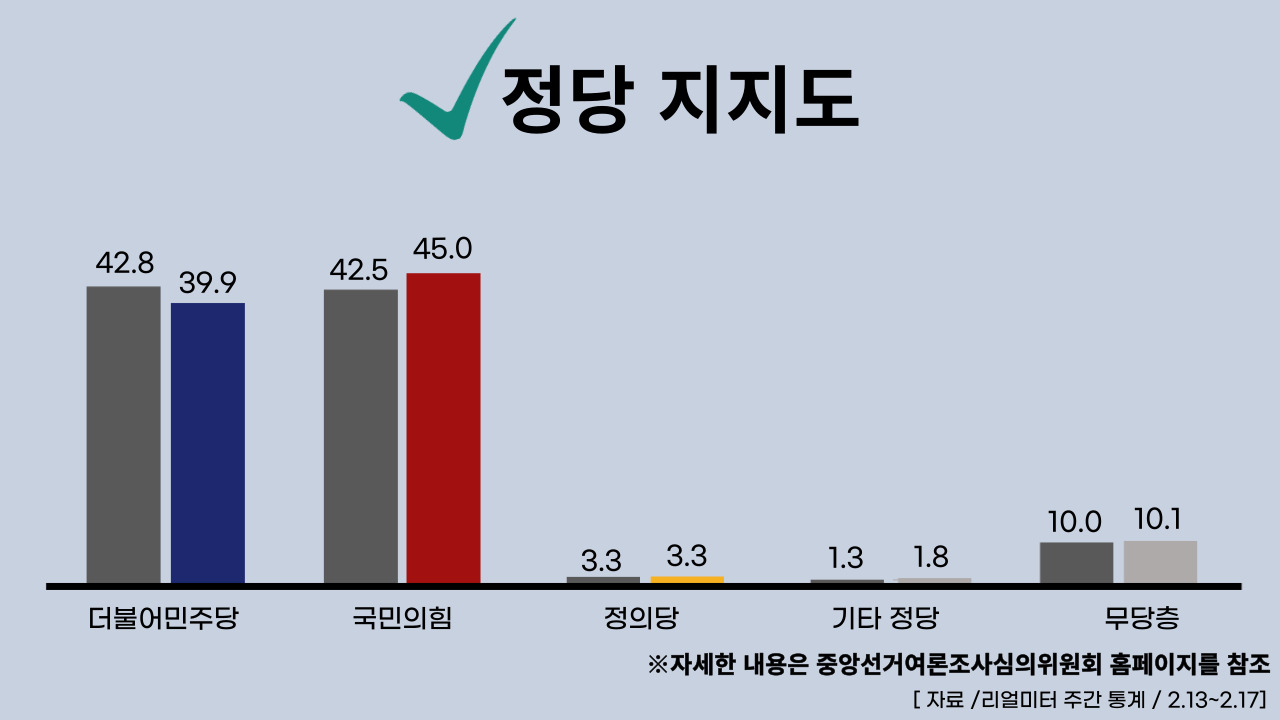 2023년 2월 20일 기준 정당별 주간 평가율. 클릭하면 큰 이미지로 볼 수 있습니다. (그래픽=뉴스포스트 강은지 기자)