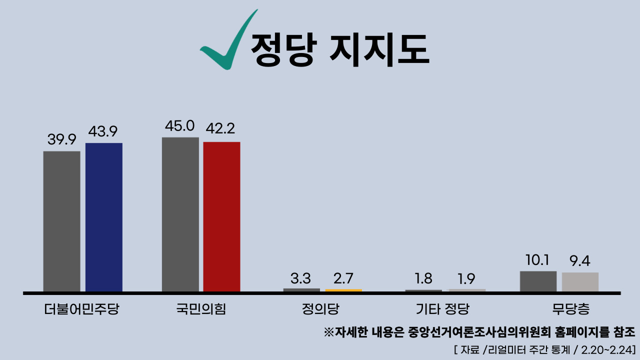 23년 2월 27일 기준, 정당별 주간 평가율.클릭하면 큰 이미지로 볼 수 있습니다. (그래픽=뉴스포스트 강은지 기자)