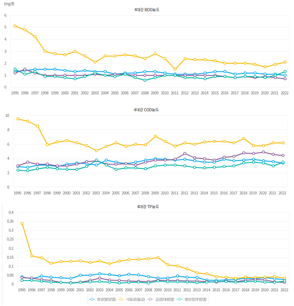 위에서부터 순서대로 4대강의 1995년부터 2022년까지 BOD, COD, TP 농도. (그래프=국가지표체계 홈페이지 갈무리)