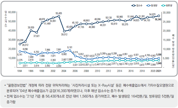 지난 1994년부터 2021년까지 산업폐수 발생 업소수와 하루 산업폐수 발생량, 방류량. (그래프=2022년도 전국오염원조사 보고서 캡처)