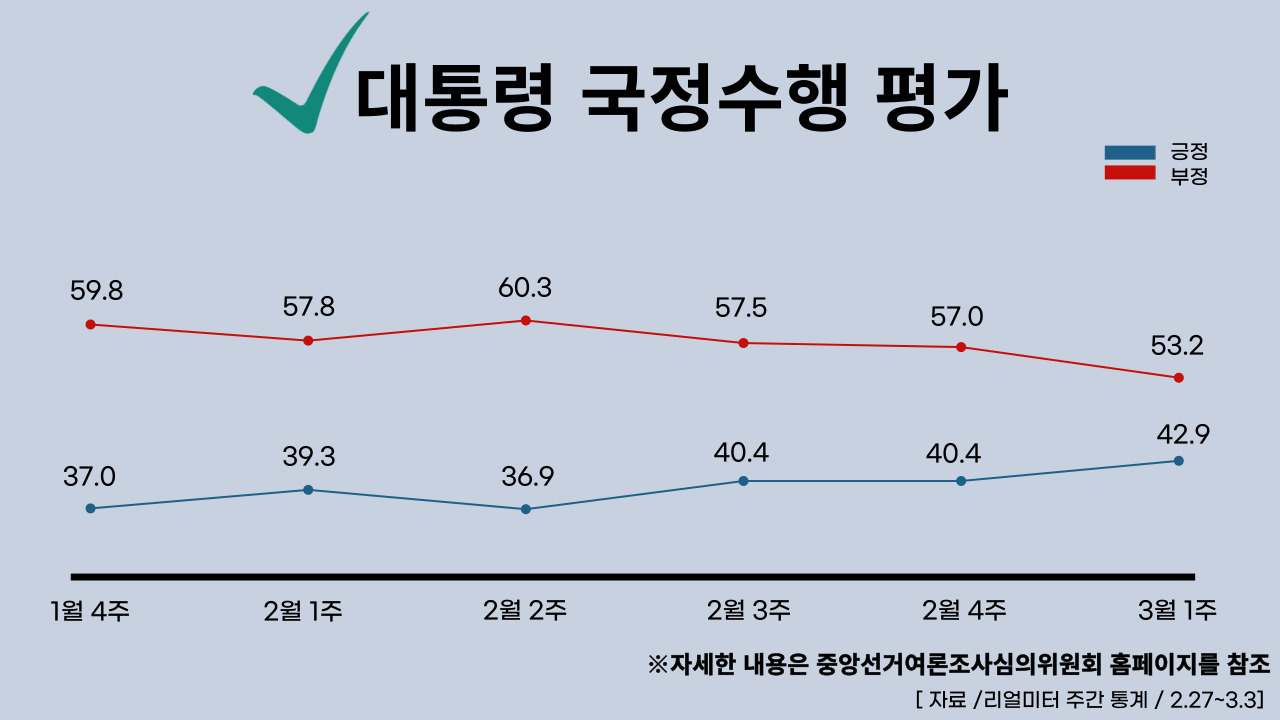 2023년 3월 6일 기준, 대통령 국정수행 주간 평가율. 클릭하면 큰 이미지로 볼 수 있습니다. (그래픽=뉴스포스트 강은지 기자)
