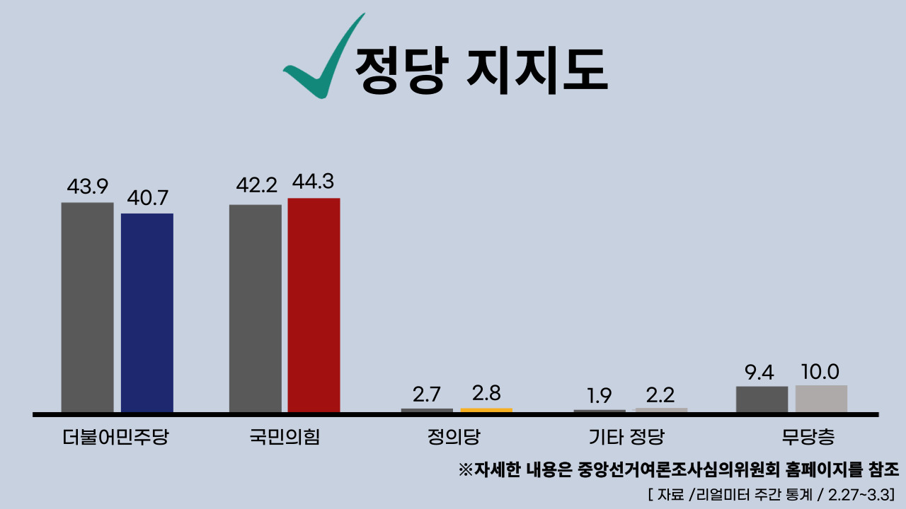 2023년 3월 6일 기준, 정당별 주간 평가율. 클릭하면 큰 이미지로 볼 수 있습니다. (그래픽=뉴스포스트 강은지 기자)