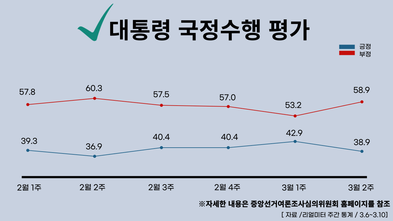 2023년 3월 13일 기준, 대통령 국정수행 주간 평가율. 클릭하면 큰 이미지로 볼 수 있습니다. (그래픽=뉴스포스트 강은지 기자)