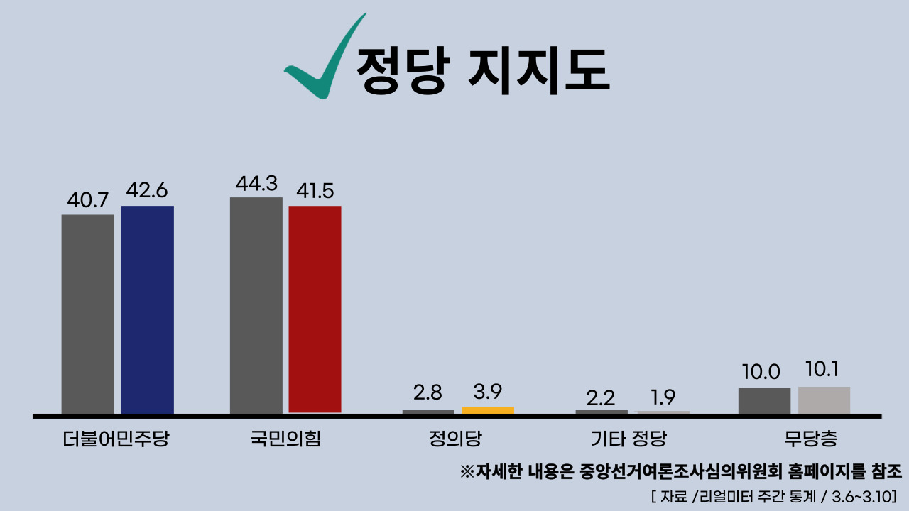 2023년 3월 13일 기준 정당별 주간 평가율. 클릭하면 큰 이미지로 볼 수 있습니다. (그래픽=뉴스포스트 강은지 기자)