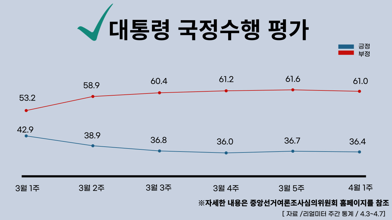23년 4월 10일 기준, 대통령 국정수행 주간 평가율.클릭하면 큰 이미지로 볼 수 있습니다. (그래픽=뉴스포스트 강은지 기자)