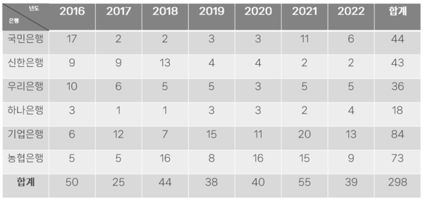 은행 임직원의 사내 윤리강령 위반 건. 2022년은 1분기 통계. (단위:건수) (자료=윤창현 의원실)