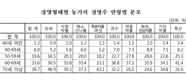 지난 2020년 경영 형태별 농가 경영주 연령대 분포. (표=통계청 제공)