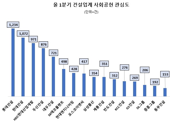 올해 1분기 주요 건설사 사회공헌 정보량 순위. (자료=데이터앤리서치)