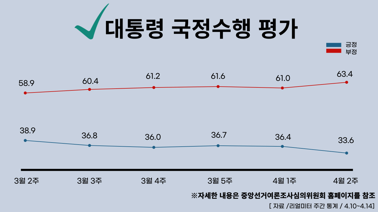 23년 4월 17일 기준, 대통령 국정수행 주간 평가율.클릭하면 큰 이미지로 볼 수 있습니다. (그래픽=뉴스포스트 강은지 기자)