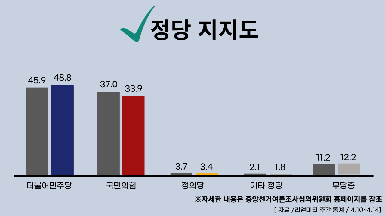 23년 4월 17일 기준, 정당별 주간 평가율.클릭하면 큰 이미지로 볼 수 있습니다. (그래픽=뉴스포스트 강은지 기자)