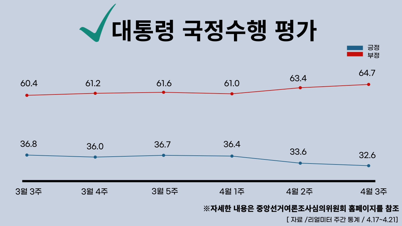 23년 4월 24일 기준, 대통령 국정수행 주간 평가율.클릭하면 큰 이미지로 볼 수 있습니다. (그래픽=뉴스포스트 강은지 기자)