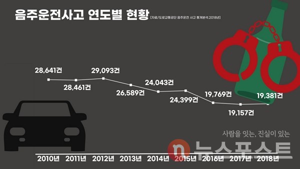 2010년부터 윤창호법이 시행되기 전까지 전국 음주운전 사고 건수. (그래픽=뉴스포스트 강은지 기자)