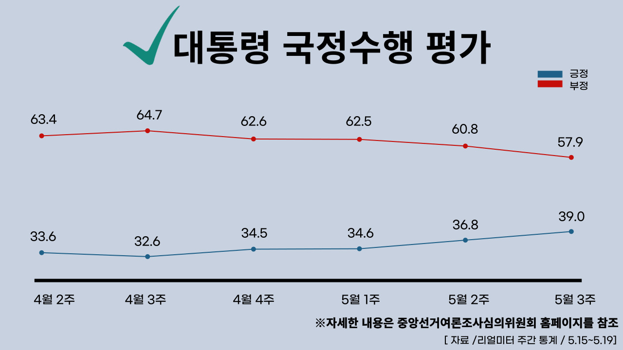 23년 5월 22일 기준, 대통령 국정수행 주간 평가율.클릭하면 큰 이미지로 볼 수 있습니다. (그래픽=뉴스포스트 강은지 기자)