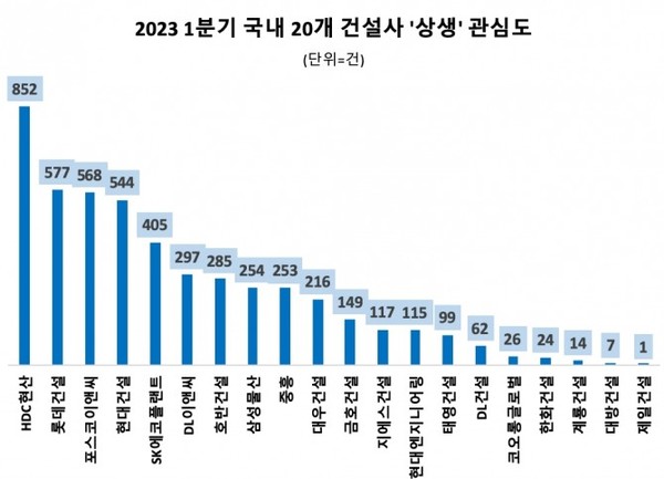 주요 20개 건설사 올해 1분기 상생 관심도 순위. (자료=데이터앤리서치)