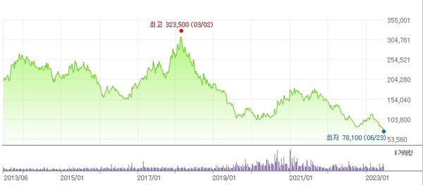 이마트 10년래 주가 추이(사진=네이버증권 갈무리)