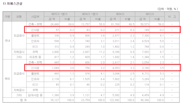 GS건설 2023년 1분기 보고서 부문별 매출실적. (자료=한국거래소 상장공시시스템 갈무리)