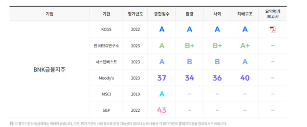 KRX ESG포털 기업 ESG 조회 BNK금융지주 검색 결과. (사진=KRX ESG포털 갈무리)