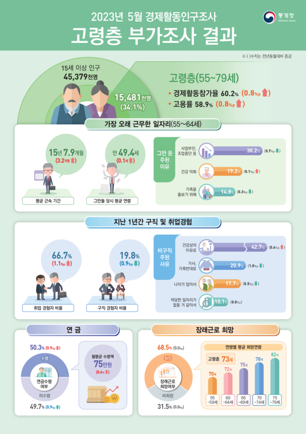 통계청의  ‘2023년 5월 경제활동인구조사 고령층 부가조사’ 요약. (제공: 통계청)