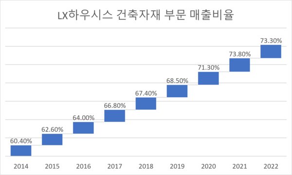 연도별 LX하우시스 건축자재 부문 매출비율 그래프. (그래픽=뉴스포스트 이상진 기자)