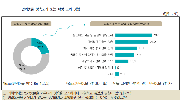 2022년 동물보호에 대한 국민의식조사에 따르면 반려인 22.1%가 반려동물 양육 포기 또는 파양을 고려했다. (표=농림수산식품교육문화정보원 제공)