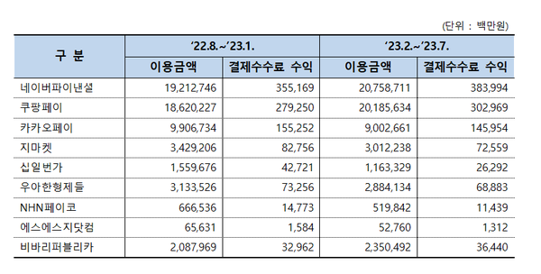 간편결제 이용금액 및 결제수수료 수익. (자료=황운하 의원실)