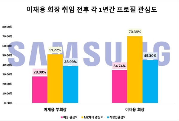 이재용 회장 취임전후 각 1년간 포스팅 작성자 프로필 비교. (자료=데이터앤리서치)