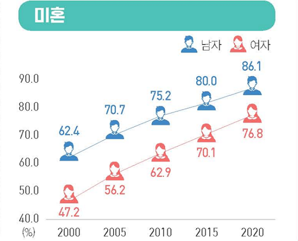 지난 2000년부터 2020년까지 대한민국 청년 인구 비혼 비중 변화. (표=통계청 제공)