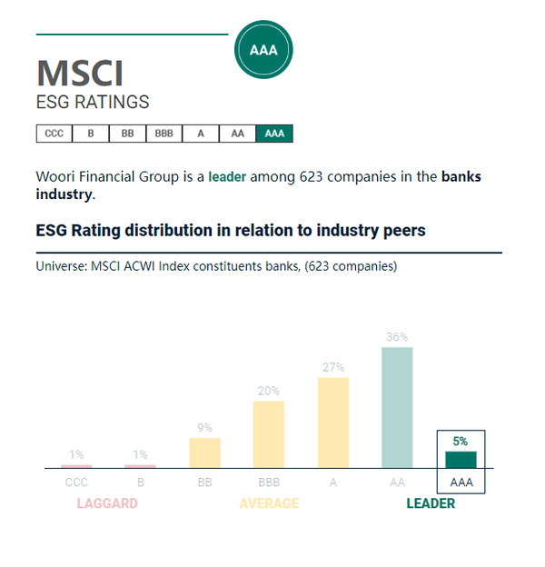 우리금융그룹이 '2023년 MSCI ESG평가'에서 최상위 등급인 AAA등급을 획득했다. (사진=MSCI 홈페이지 갈무리)