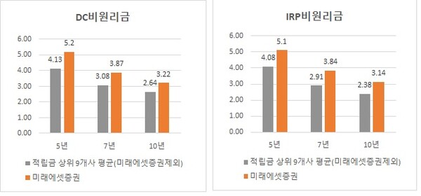DC·IRP 10개 사업자 수익률 비교. (사진=미래에셋증권)