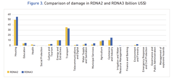 세계은행이 발표한 RDNA3. 1년 전(RDNA2)에 비해 우크라이나의 주택과 에너지, 농업, 산업 등 부문의 비해가 증가했다. (자료=세계은행 RDNA3 자료 갈무리)