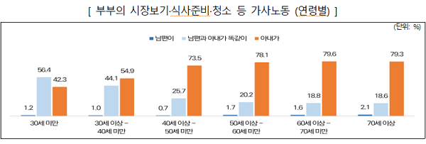 2023년 가족실태조사 결과 가사노동 대부분은 여전히 여성의 몫인 것으로 나타났다. (표=여성가족부 제공)
