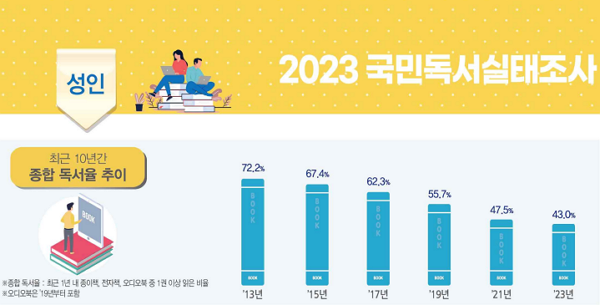 지난 2013년부터 지난해까지 약 10년 간 성인의 종합 독서율 추이. (그래픽=문화체육관광부 제공)
