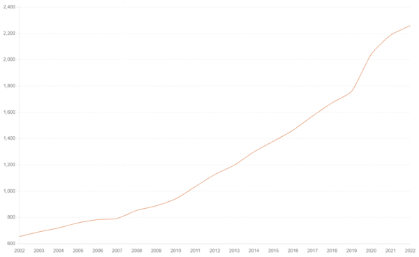 그림1. 전 세계 미국 달러 가치의 변동. Y축 가치의 변화, X축 연도의 변화. (자료=뉴스포스트 이상진 기자)