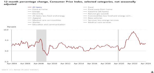 그림2. 미국 인플레이션 변동 그래프. (자료=Bureau of Labor Statistics (BLS)) 