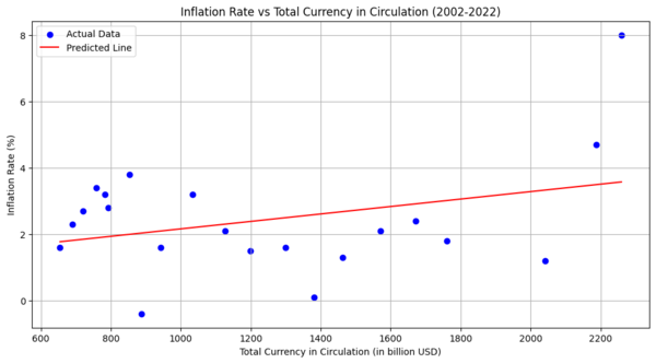 그림3. 달러 통화량과 인플레이션 변동 선형회귀분석 모델. (자료=뉴스포스트 이상진 기자)