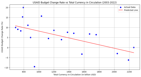 그림5. 美 달러 통화량과 ‘USAID 예산 변동률’ 선형회귀분석 모델. (자료=뉴스포스트 이상진 기자)