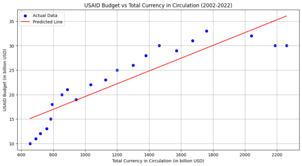 그림4. 美 달러 통화량과 ‘USAID 예산 변동’ 선형회귀분석 모델. (자료=뉴스포스트 이상진 기자)