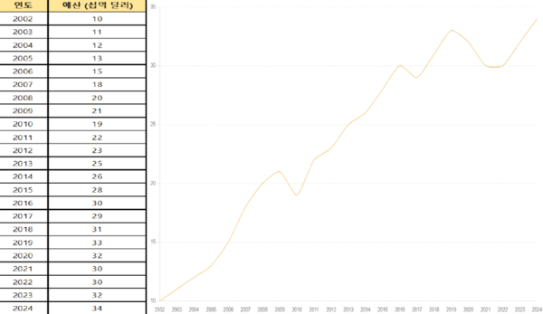 그림6. 연도별 USAID 예산 변화표(왼쪽)와 해당 표를 반영한 그래프. (자료=뉴스포스트 이상진 기자)