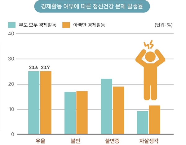 서울 지역 맞벌이 부부 경제활동 여부에 따른 정신건강 문제 발생률. (그래픽=서울연구원 제공)