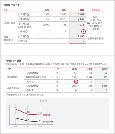 위쪽부터 2018년과 2020년 재해율 관리 현황. (사진=금호타이어 지속가능경영보고서 갈무리)
