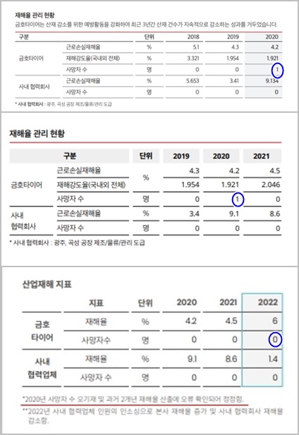 위쪽부터 2020년, 2022년, 2023년 재해율 관리 현황 '사망자 수'. (사진=금호타이어 지속가능경영보고서 갈무리)