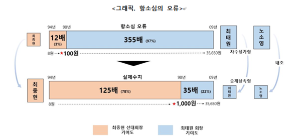 (사진=SK그룹 제공)