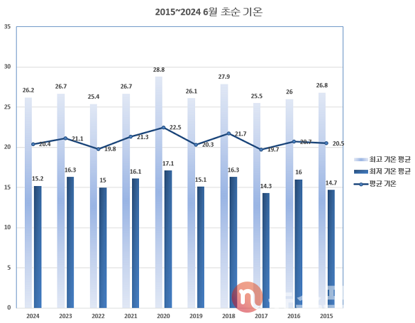 지난 2015년부터 2024년까지 전국 6월 초순 평균 기온과 최고 기온 평균, 최저 기온 평균. 단위는 '도'. (그래픽=뉴스포스트 이별님 기자)
